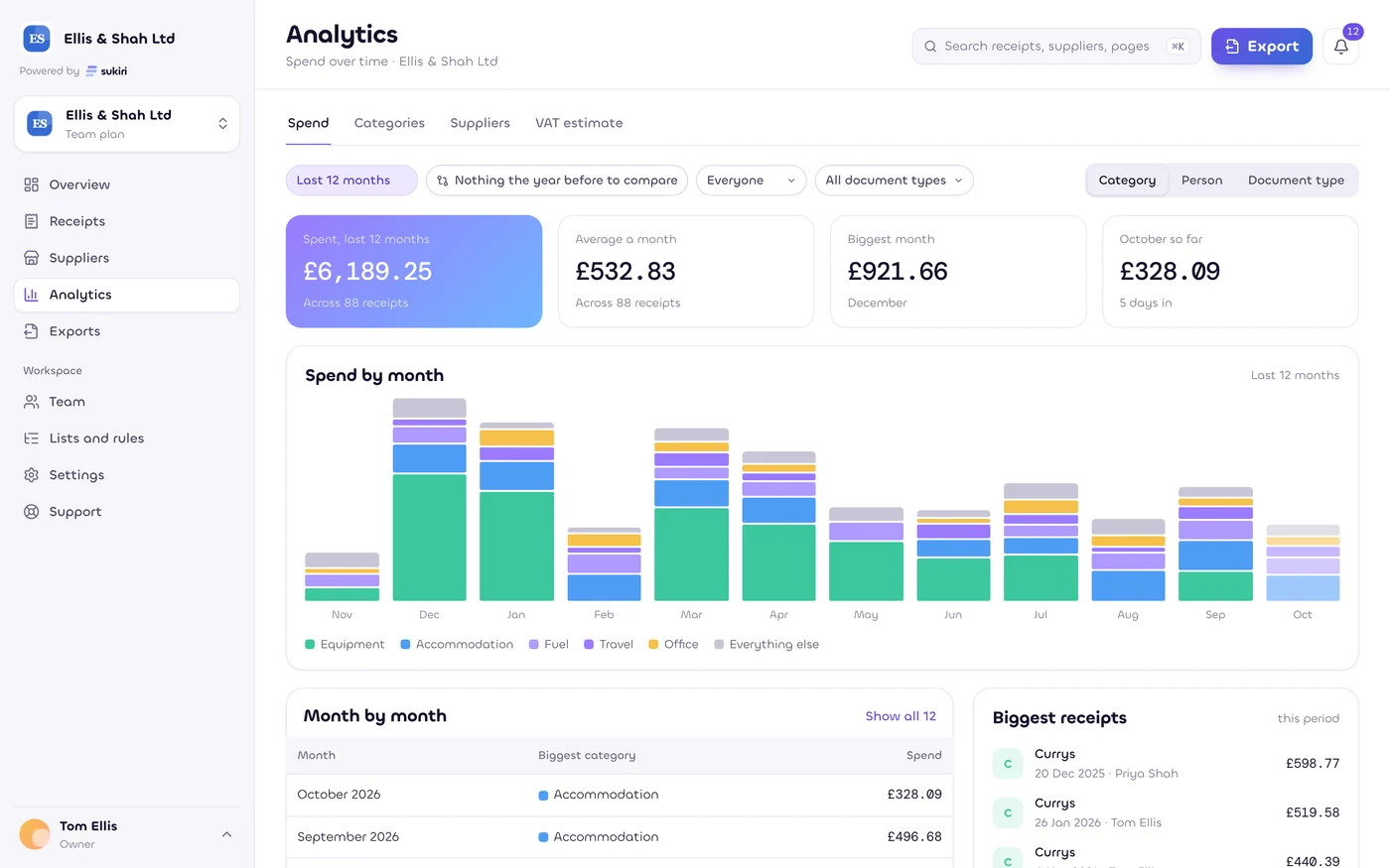 Analytics in Sukiri